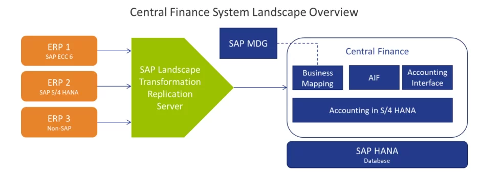 Central Finance System Landscape Overview